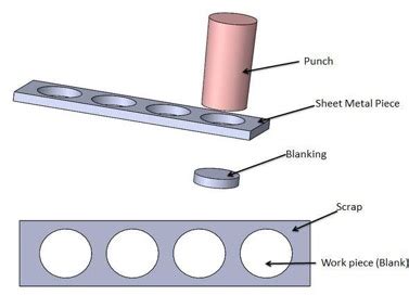 sheet metal coil blanking process